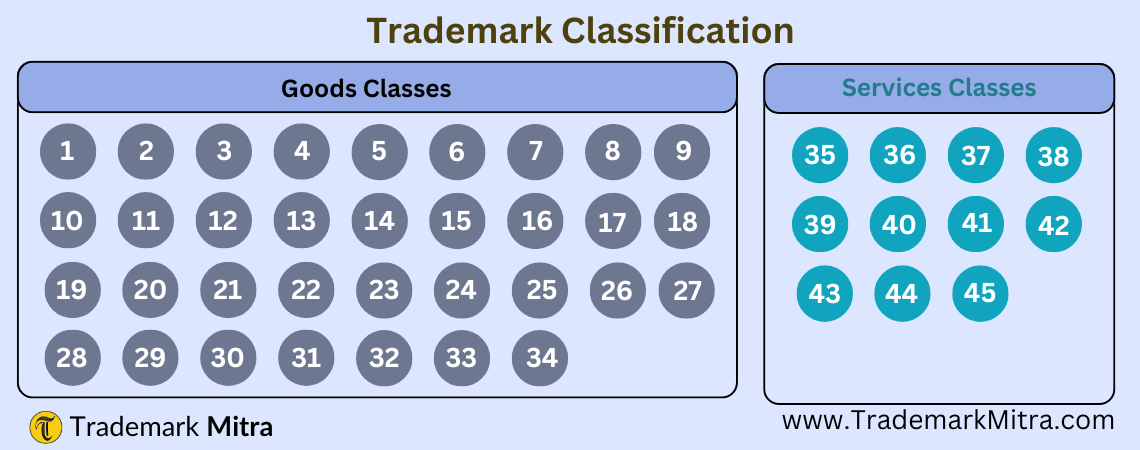 Trademark Classification Table - TM Class Calendar